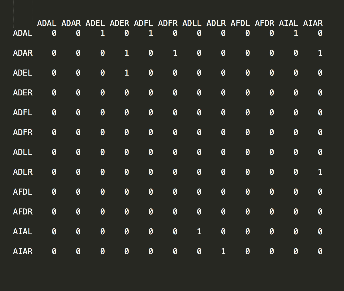 adjacency matrix